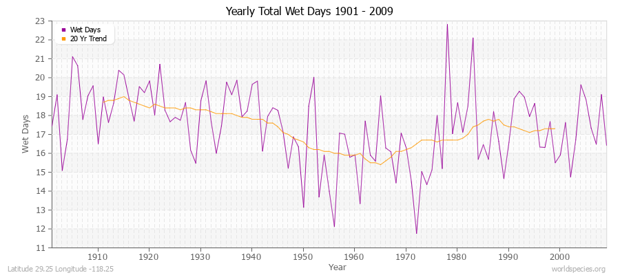 Yearly Total Wet Days 1901 - 2009 Latitude 29.25 Longitude -118.25