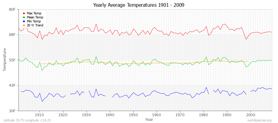 Yearly Average Temperatures 2010 - 2009 (English) Latitude 35.75 Longitude -118.25