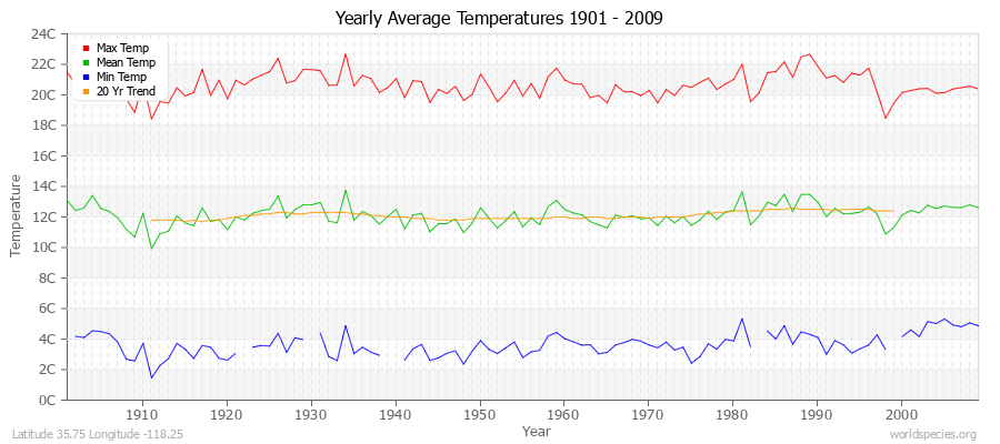 Yearly Average Temperatures 2010 - 2009 (Metric) Latitude 35.75 Longitude -118.25