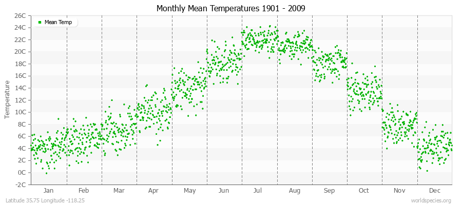 Monthly Mean Temperatures 1901 - 2009 (Metric) Latitude 35.75 Longitude -118.25