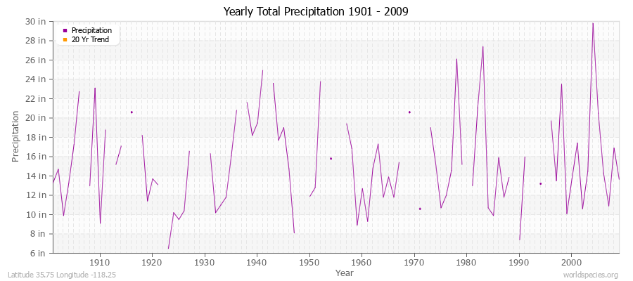 Yearly Total Precipitation 1901 - 2009 (English) Latitude 35.75 Longitude -118.25