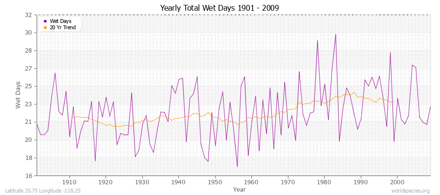 Yearly Total Wet Days 1901 - 2009 Latitude 35.75 Longitude -118.25