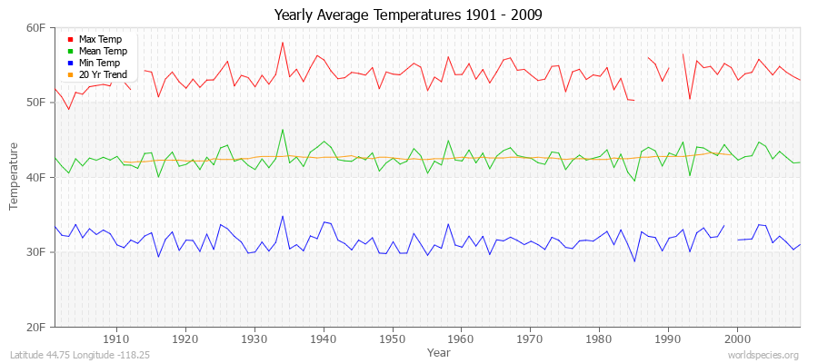 Yearly Average Temperatures 2010 - 2009 (English) Latitude 44.75 Longitude -118.25
