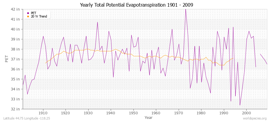 Yearly Total Potential Evapotranspiration 1901 - 2009 (English) Latitude 44.75 Longitude -118.25