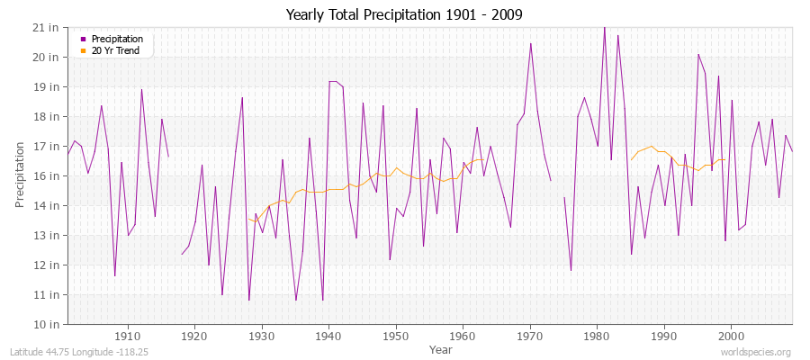 Yearly Total Precipitation 1901 - 2009 (English) Latitude 44.75 Longitude -118.25