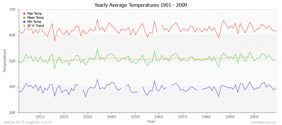 Yearly Average Temperatures 2010 - 2009 (English) Latitude 46.75 Longitude -118.25
