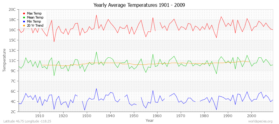 Yearly Average Temperatures 2010 - 2009 (Metric) Latitude 46.75 Longitude -118.25