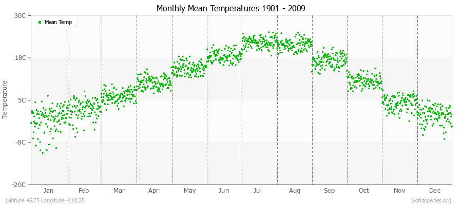 Monthly Mean Temperatures 1901 - 2009 (Metric) Latitude 46.75 Longitude -118.25