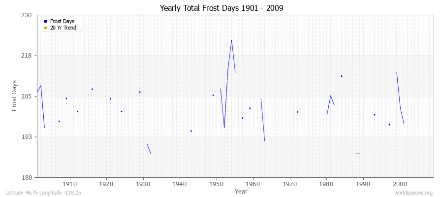 Yearly Total Frost Days 1901 - 2009 Latitude 46.75 Longitude -118.25