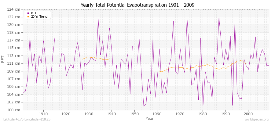 Yearly Total Potential Evapotranspiration 1901 - 2009 (Metric) Latitude 46.75 Longitude -118.25