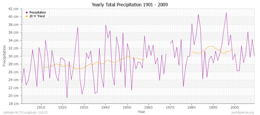 Yearly Total Precipitation 1901 - 2009 (Metric) Latitude 46.75 Longitude -118.25
