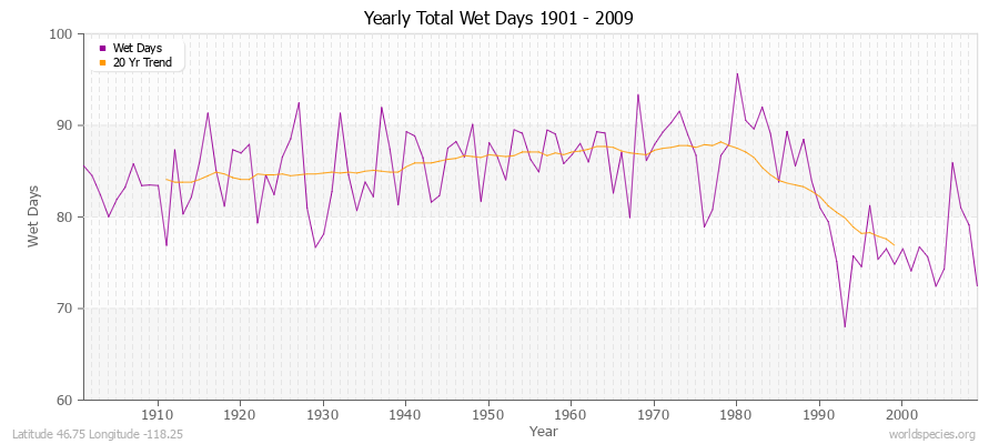 Yearly Total Wet Days 1901 - 2009 Latitude 46.75 Longitude -118.25