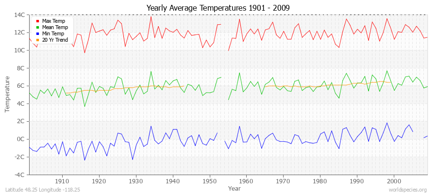 Yearly Average Temperatures 2010 - 2009 (Metric) Latitude 48.25 Longitude -118.25