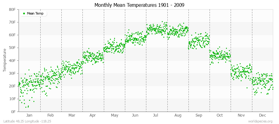 Monthly Mean Temperatures 1901 - 2009 (English) Latitude 48.25 Longitude -118.25