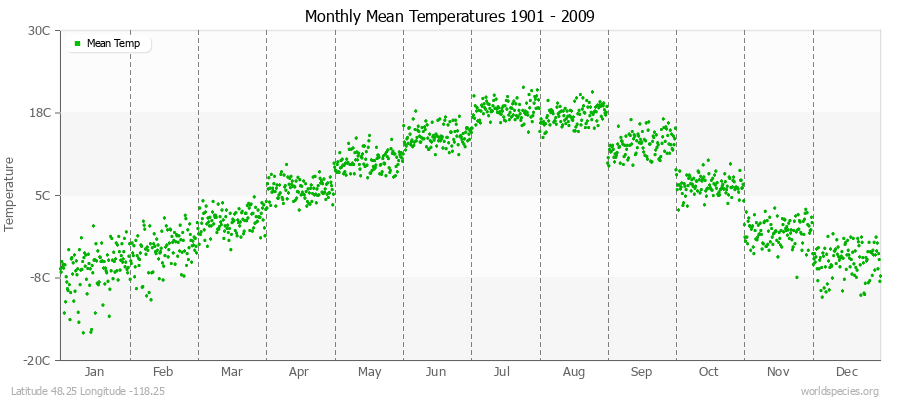 Monthly Mean Temperatures 1901 - 2009 (Metric) Latitude 48.25 Longitude -118.25