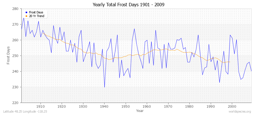 Yearly Total Frost Days 1901 - 2009 Latitude 48.25 Longitude -118.25