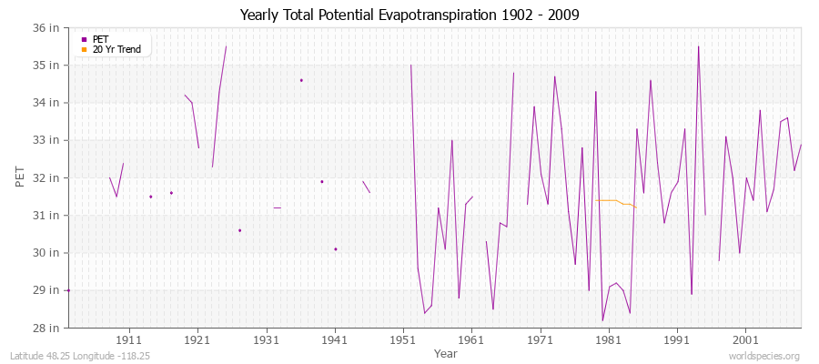 Yearly Total Potential Evapotranspiration 1902 - 2009 (English) Latitude 48.25 Longitude -118.25