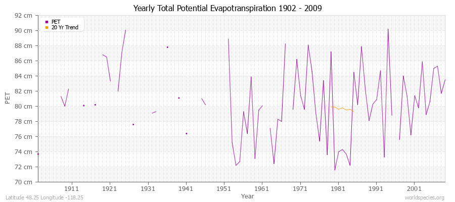 Yearly Total Potential Evapotranspiration 1902 - 2009 (Metric) Latitude 48.25 Longitude -118.25