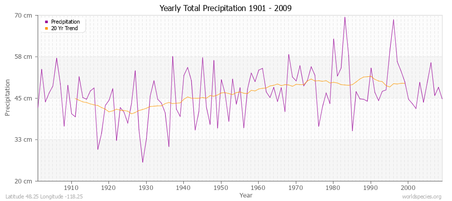 Yearly Total Precipitation 1901 - 2009 (Metric) Latitude 48.25 Longitude -118.25