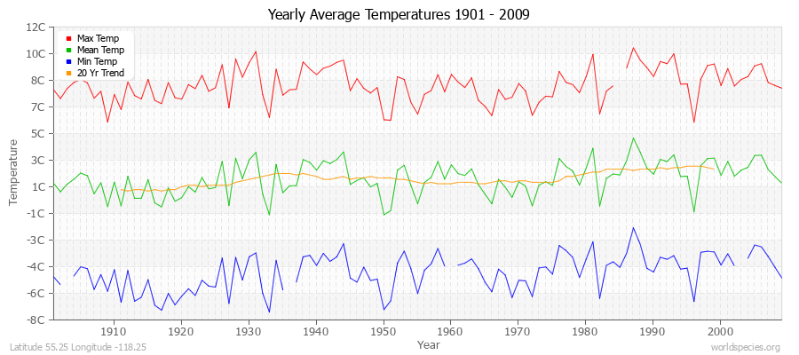 Yearly Average Temperatures 2010 - 2009 (Metric) Latitude 55.25 Longitude -118.25