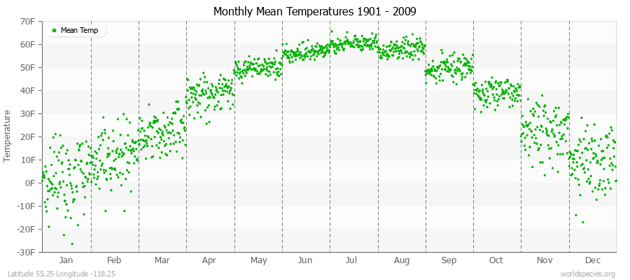 Monthly Mean Temperatures 1901 - 2009 (English) Latitude 55.25 Longitude -118.25