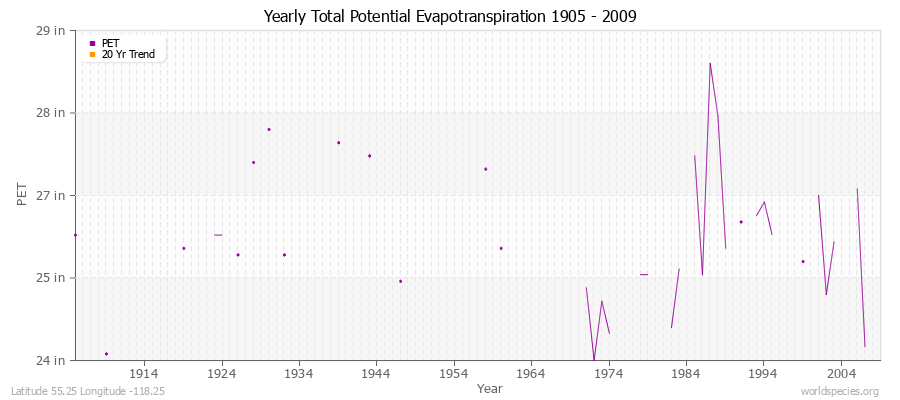 Yearly Total Potential Evapotranspiration 1905 - 2009 (English) Latitude 55.25 Longitude -118.25