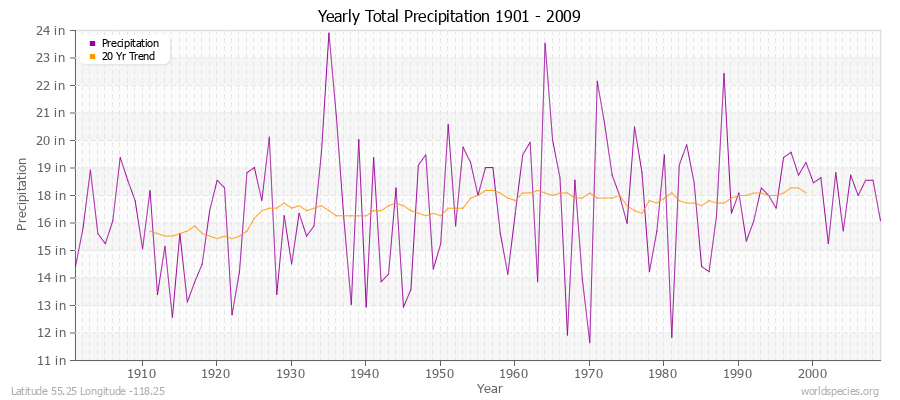 Yearly Total Precipitation 1901 - 2009 (English) Latitude 55.25 Longitude -118.25