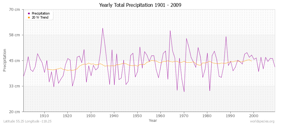 Yearly Total Precipitation 1901 - 2009 (Metric) Latitude 55.25 Longitude -118.25