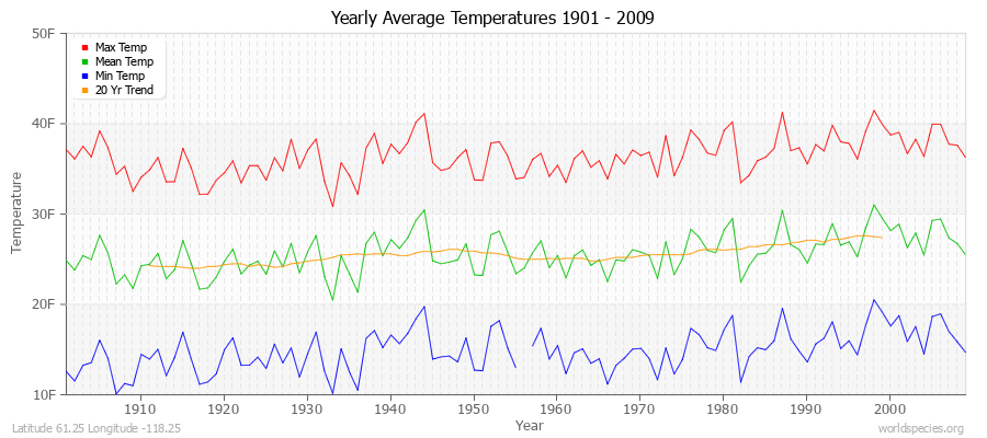 Yearly Average Temperatures 2010 - 2009 (English) Latitude 61.25 Longitude -118.25