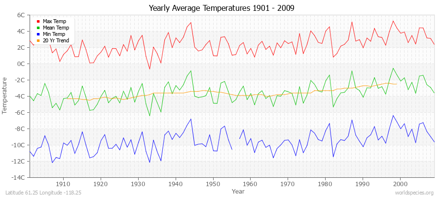 Yearly Average Temperatures 2010 - 2009 (Metric) Latitude 61.25 Longitude -118.25