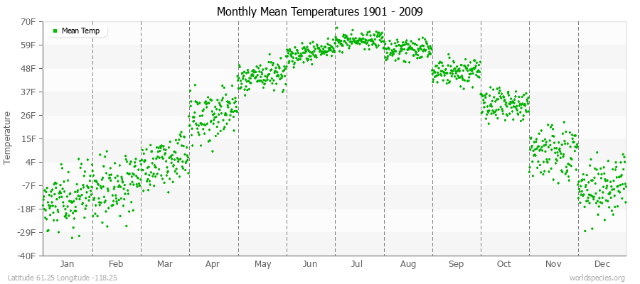 Monthly Mean Temperatures 1901 - 2009 (English) Latitude 61.25 Longitude -118.25