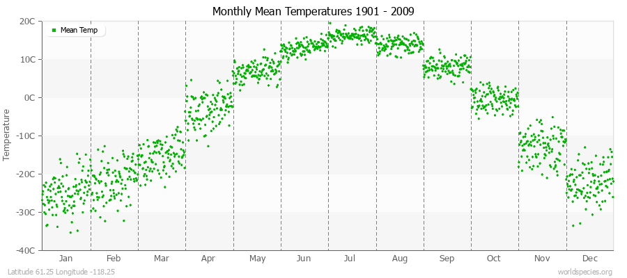 Monthly Mean Temperatures 1901 - 2009 (Metric) Latitude 61.25 Longitude -118.25
