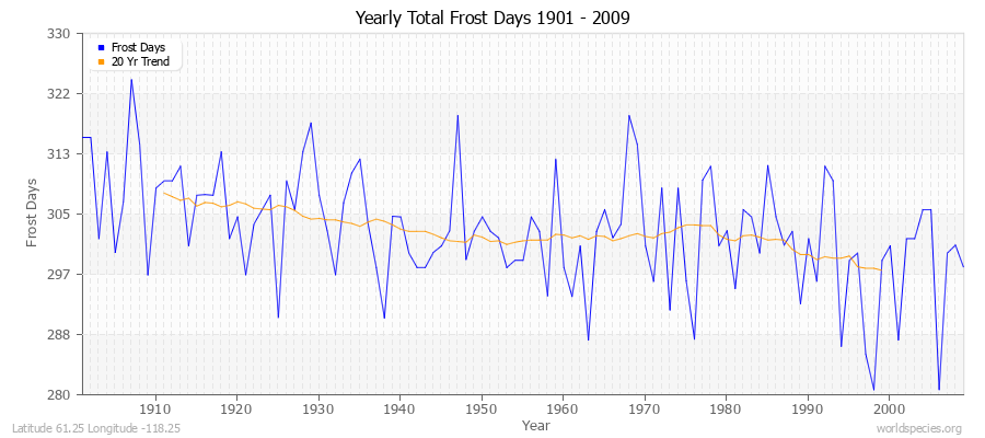 Yearly Total Frost Days 1901 - 2009 Latitude 61.25 Longitude -118.25