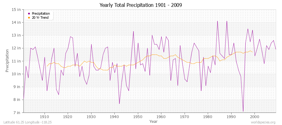 Yearly Total Precipitation 1901 - 2009 (English) Latitude 61.25 Longitude -118.25