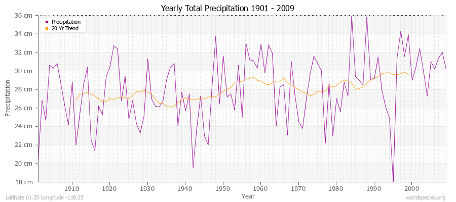 Yearly Total Precipitation 1901 - 2009 (Metric) Latitude 61.25 Longitude -118.25