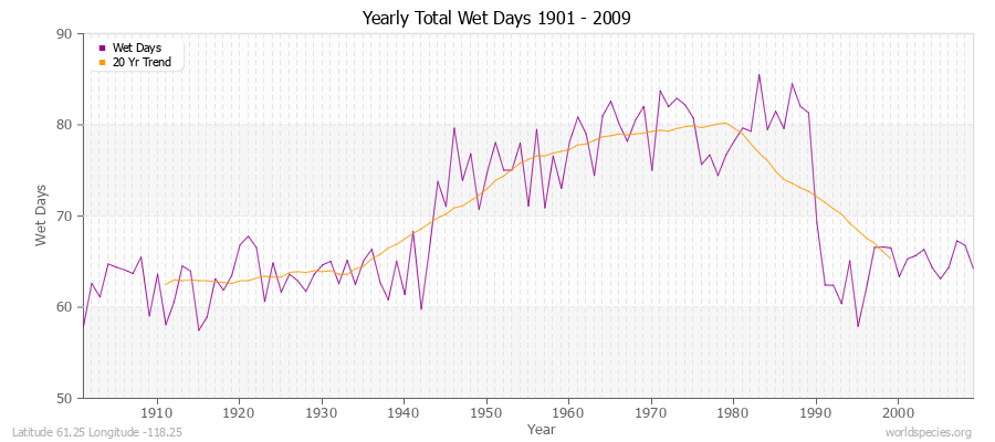Yearly Total Wet Days 1901 - 2009 Latitude 61.25 Longitude -118.25