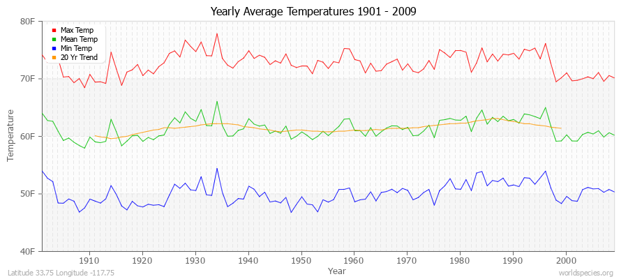 Yearly Average Temperatures 2010 - 2009 (English) Latitude 33.75 Longitude -117.75