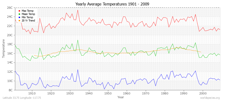 Yearly Average Temperatures 2010 - 2009 (Metric) Latitude 33.75 Longitude -117.75