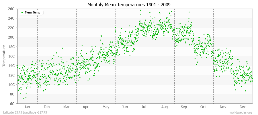 Monthly Mean Temperatures 1901 - 2009 (Metric) Latitude 33.75 Longitude -117.75