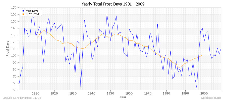 Yearly Total Frost Days 1901 - 2009 Latitude 33.75 Longitude -117.75