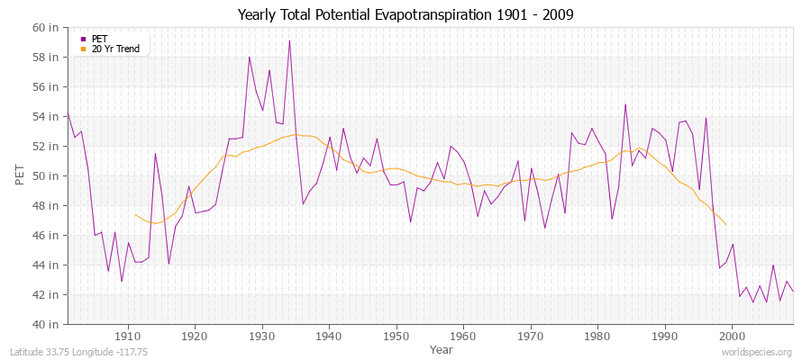 Yearly Total Potential Evapotranspiration 1901 - 2009 (English) Latitude 33.75 Longitude -117.75