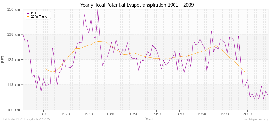Yearly Total Potential Evapotranspiration 1901 - 2009 (Metric) Latitude 33.75 Longitude -117.75