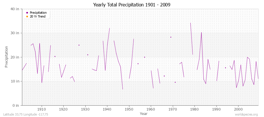 Yearly Total Precipitation 1901 - 2009 (English) Latitude 33.75 Longitude -117.75