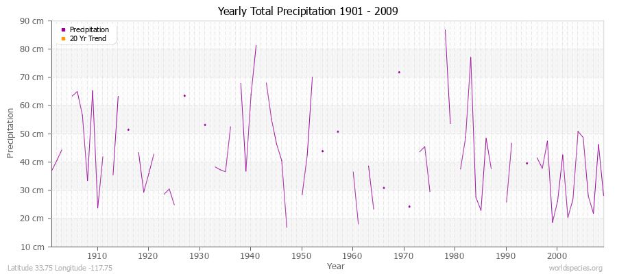 Yearly Total Precipitation 1901 - 2009 (Metric) Latitude 33.75 Longitude -117.75