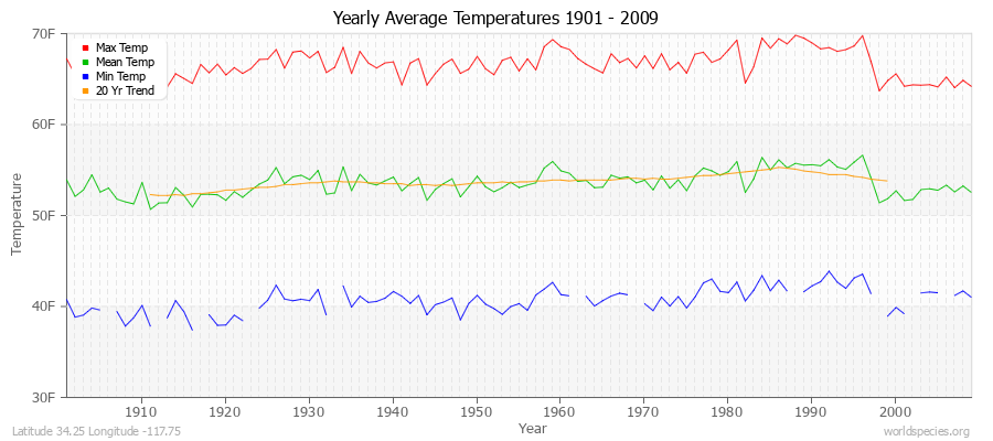 Yearly Average Temperatures 2010 - 2009 (English) Latitude 34.25 Longitude -117.75