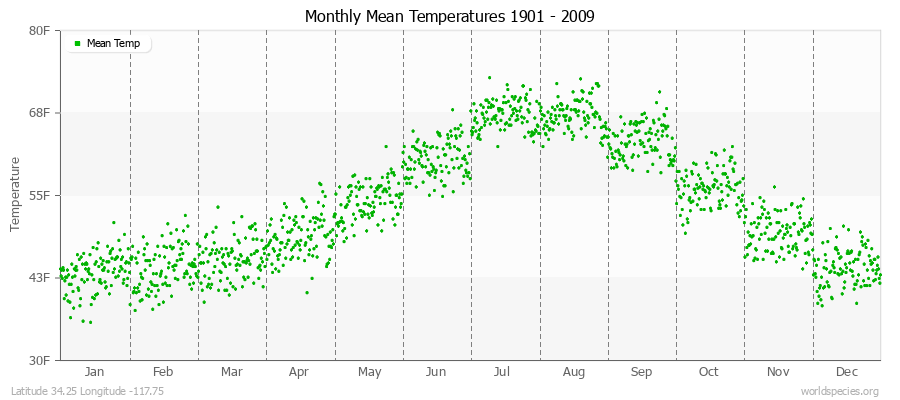 Monthly Mean Temperatures 1901 - 2009 (English) Latitude 34.25 Longitude -117.75