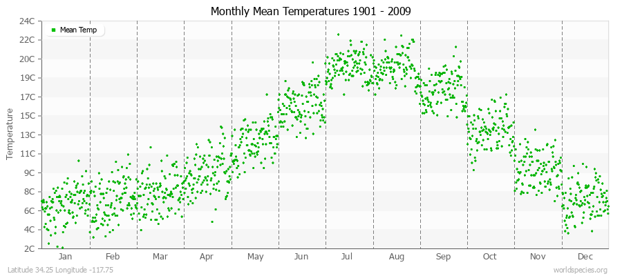 Monthly Mean Temperatures 1901 - 2009 (Metric) Latitude 34.25 Longitude -117.75