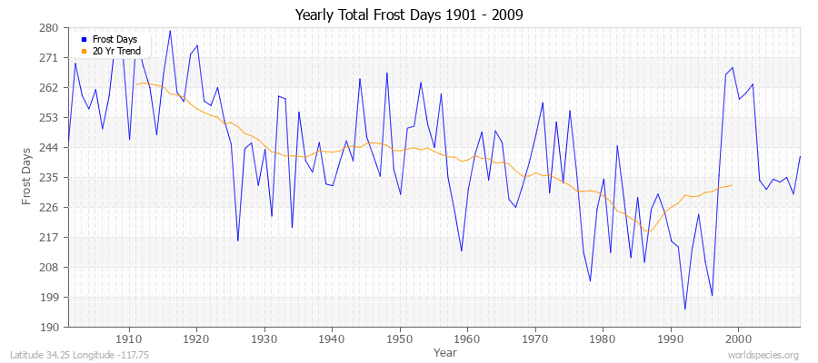 Yearly Total Frost Days 1901 - 2009 Latitude 34.25 Longitude -117.75