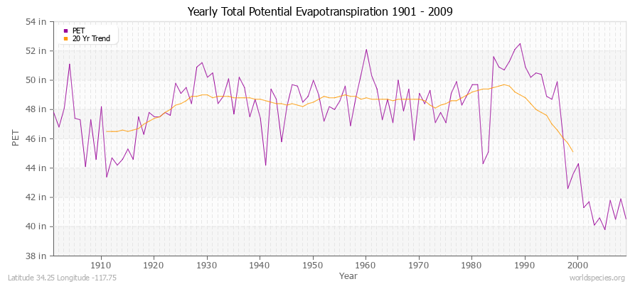 Yearly Total Potential Evapotranspiration 1901 - 2009 (English) Latitude 34.25 Longitude -117.75