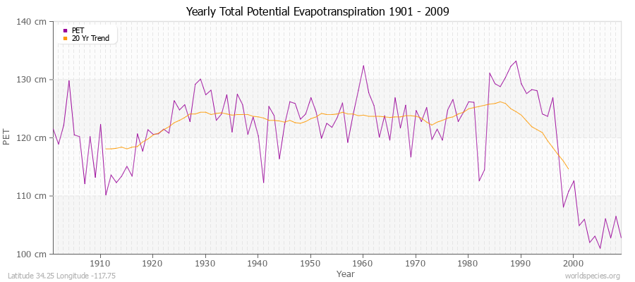 Yearly Total Potential Evapotranspiration 1901 - 2009 (Metric) Latitude 34.25 Longitude -117.75